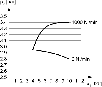 outlet pressure variation