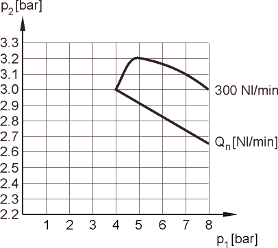 outlet pressure variation