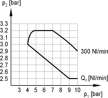 outlet pressure variation