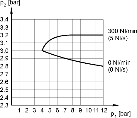 outlet pressure variation