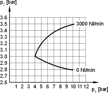 Outlet pressure variation