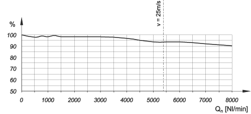 grado di separazione condensa