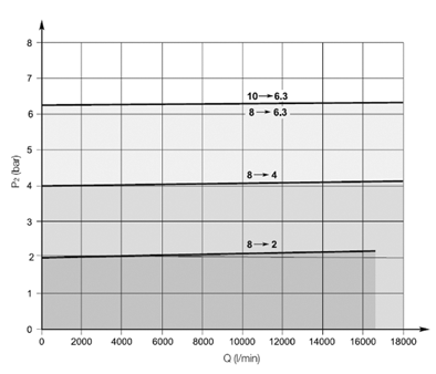 Caratteristiche di portata