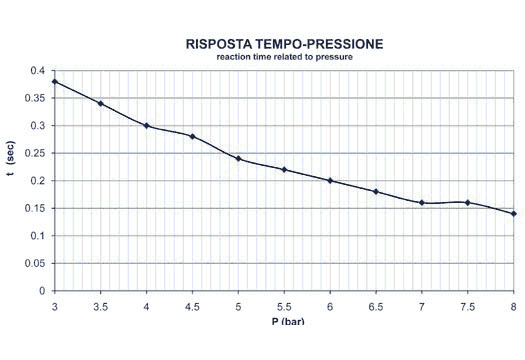 risposta tempo-pressione